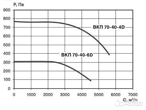 Канальный вентилятор вкп 70-40-4D Завод Вентилятор