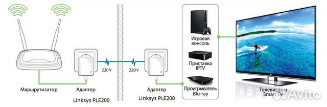 Linksys powerline PLE200 интернет по сети 220v Linksys powerline PLE200 интернет по сети 220v