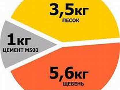 500 10 кг. Цемент м500 соотношение песка. Пропорции бетон на гравии м200 на мешок. Бетон м500 пропорция щебень песок цемент. Цемент песок щебень пропорции в ведрах.